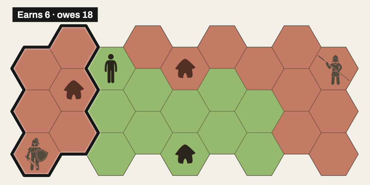 Green’s Villager stands on A. The Knight’s end of red’s land is walled off as its own kingdom, labeled Earns 6, owes 18.