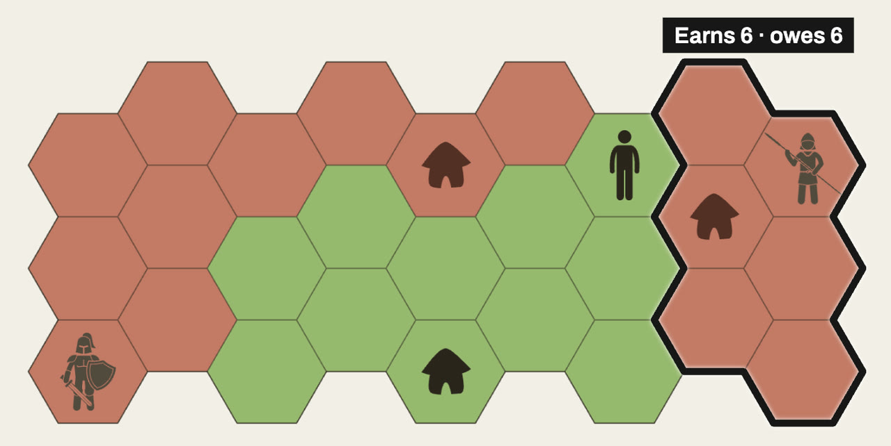 Green’s Villager stands on B. The Spearman’s end of red’s land is walled off as its own kingdom, labeled Earns 6, owes 6.