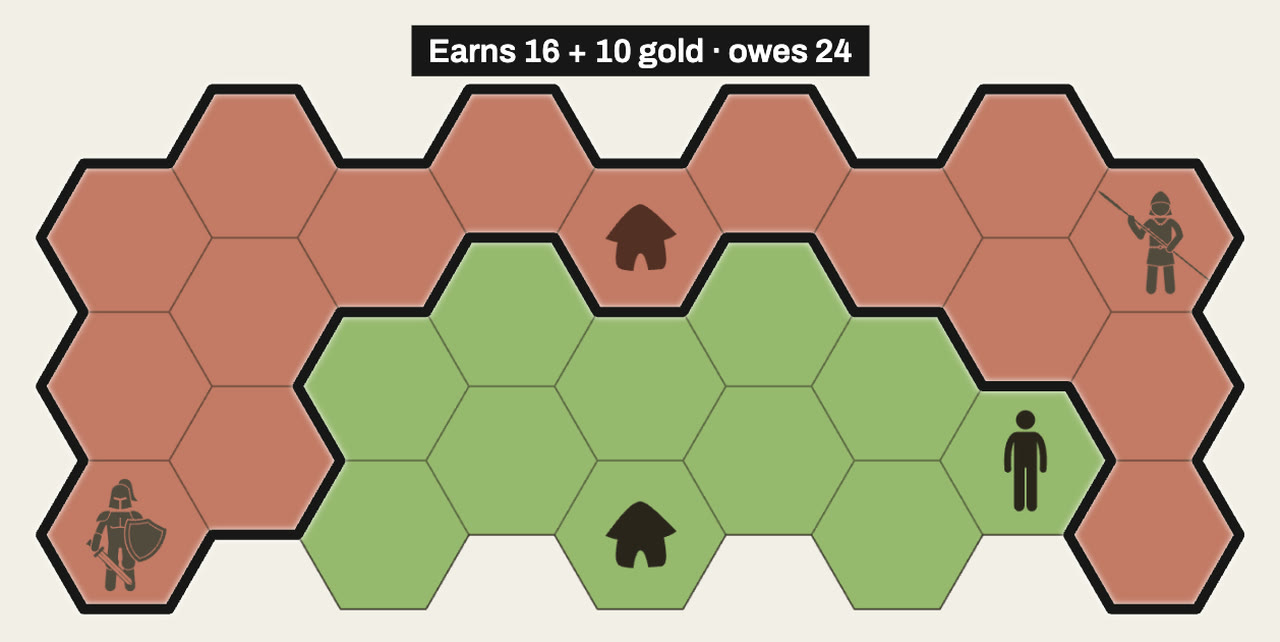 Green’s Villager stands on C. All of red’s land is still one kingdom, labeled Earns 16 plus 10 gold, owes 24.