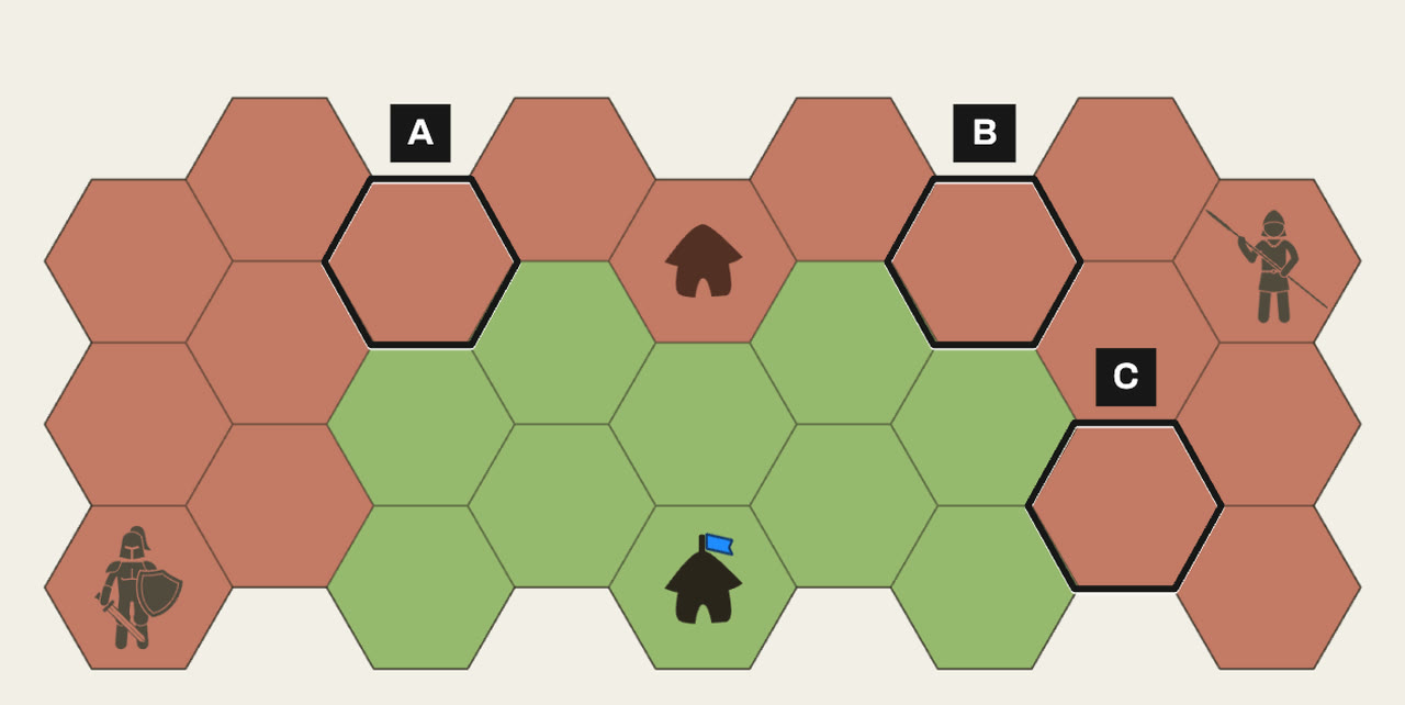 A small hex island. Green holds the middle of the lower two rows, with its capital at the bottom. Red holds both ends and a one-hex-wide strip along the top that joins them, with its capital in the middle of the strip. Red’s Knight stands at the bottom-left corner and its Spearman at the top-right. Hex A is on the strip near the left end, hex B on the strip near the right end, and hex C on the right end, beside green’s land.