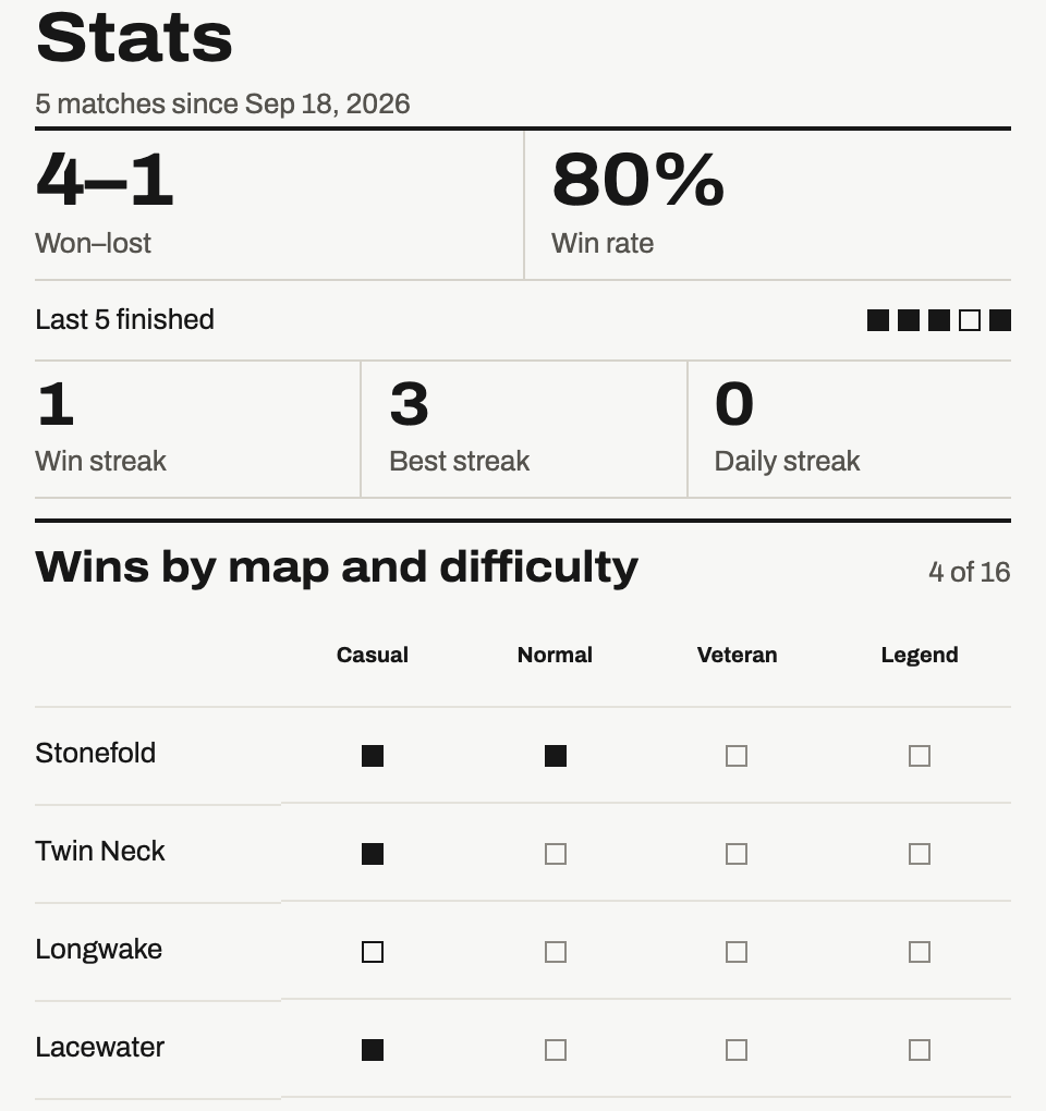Dominex Stats showing results, streaks, Core map goals, and match history